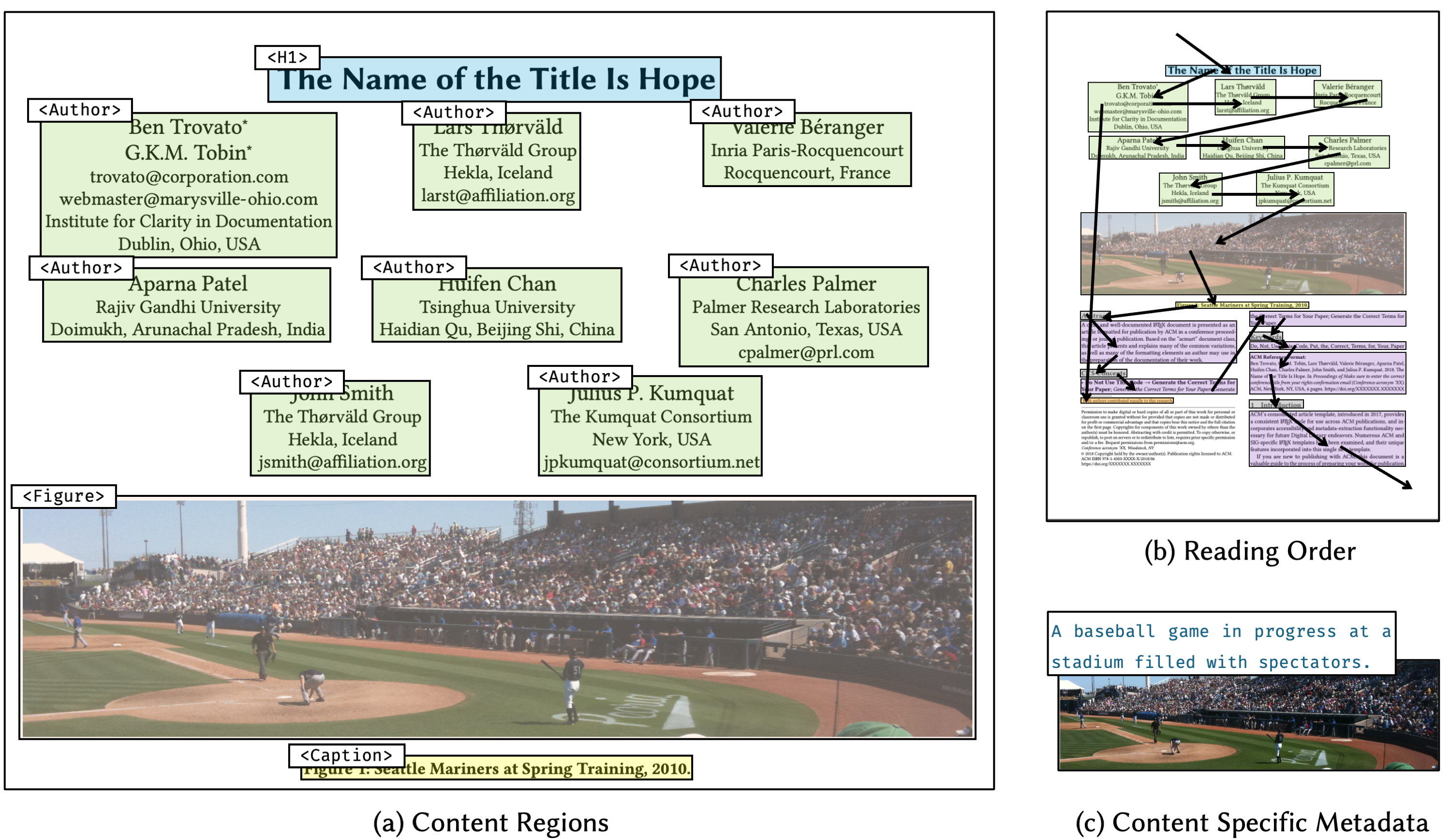 Figure showing an overview of iTagPDF's three outputs: content region, reading-order, and content-specific metadata. (a) displays a sample page with text blocks, authors, title, and an image each labeled with predicted content regions. (b) shows page annotated with arrows and numbered labels indicating reading order (c) shows content-specific metadata, i.e., image alt text