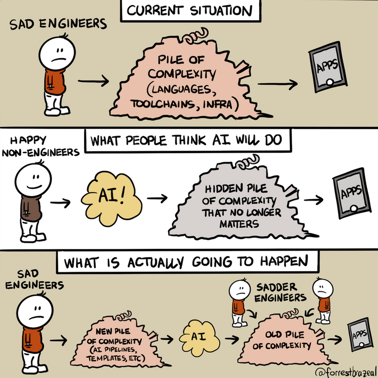 A three-panel comic. 1: A sad engineer faces a pile of complexity (languages, toolchains, infra) leading to apps. 2: 'What People Think AI Will Do'—AI hides the complexity, making a non-engineer happy. 3: 'What Is Actually Going to Happen'—A new pile of AI-related complexity appears leaving the engineer even sadder.